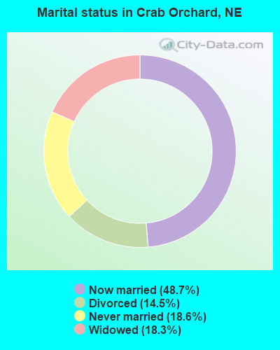 Marital status in Crab Orchard, NE