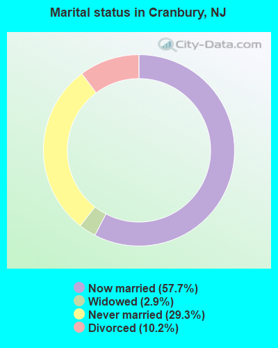 Marital status in Cranbury, NJ