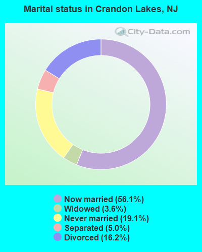 Marital status in Crandon Lakes, NJ