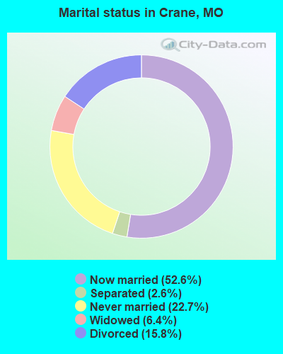 Marital status in Crane, MO