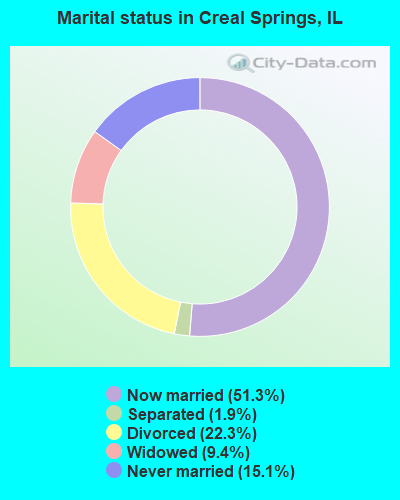 Marital status in Creal Springs, IL