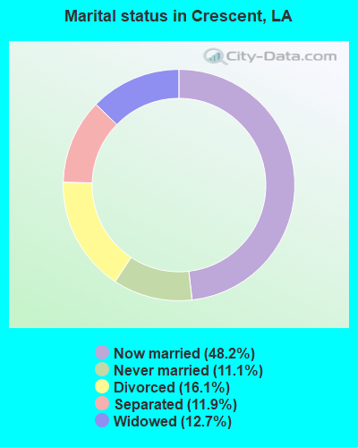 Marital status in Crescent, LA