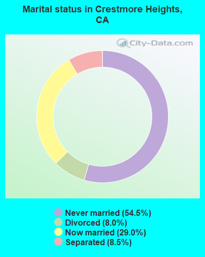 Marital status in Crestmore Heights, CA