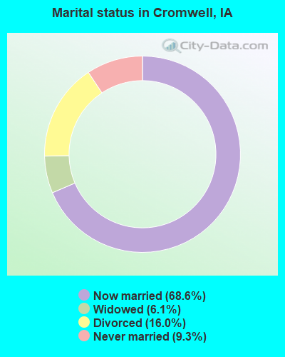 Marital status in Cromwell, IA