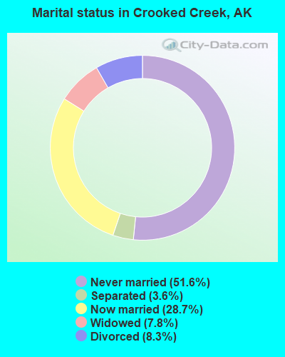 Marital status in Crooked Creek, AK