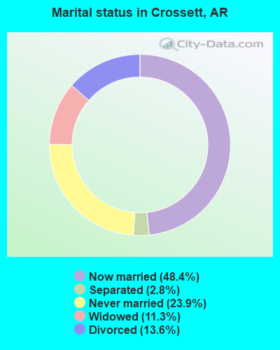 Marital status in Crossett, AR