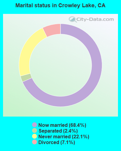 Marital status in Crowley Lake, CA