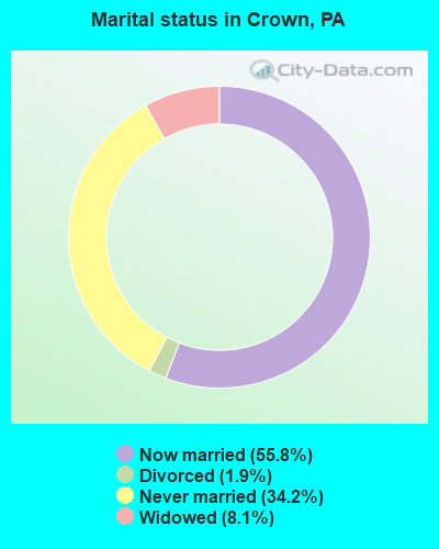 Marital status in Crown, PA