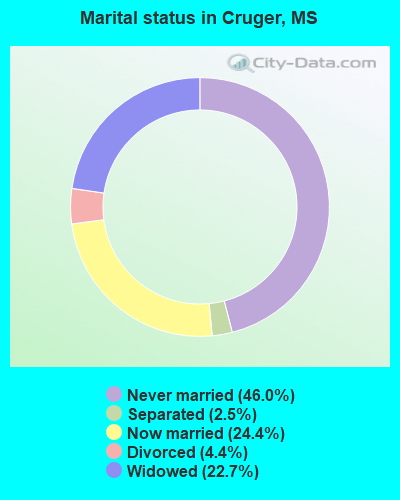 Marital status in Cruger, MS