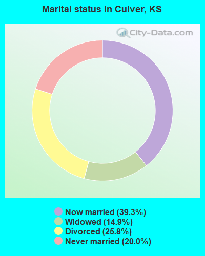 Marital status in Culver, KS