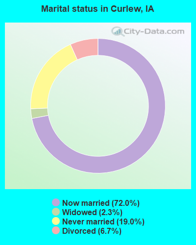 Marital status in Curlew, IA
