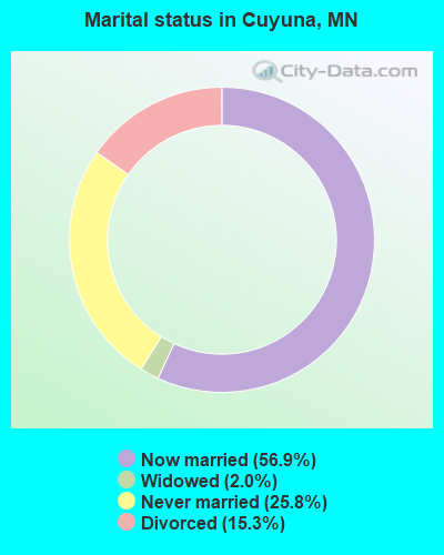 Marital status in Cuyuna, MN