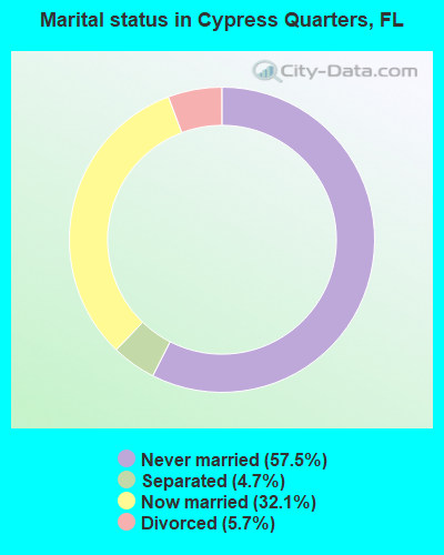 Marital status in Cypress Quarters, FL