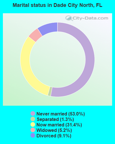 Marital status in Dade City North, FL