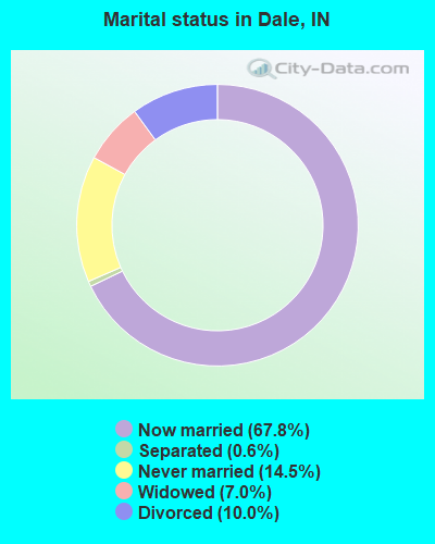 Marital status in Dale, IN