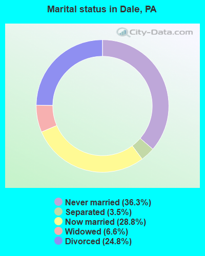 Marital status in Dale, PA