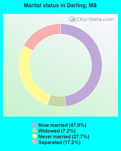 Marital status in Darling, MS