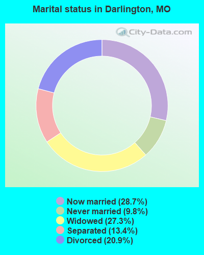 Marital status in Darlington, MO