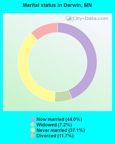 Marital status in Darwin, MN