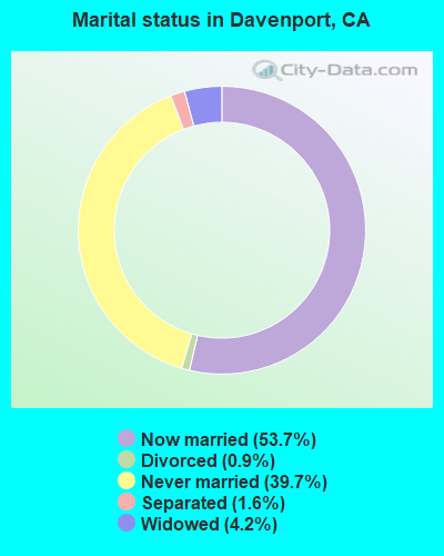 Marital status in Davenport, CA