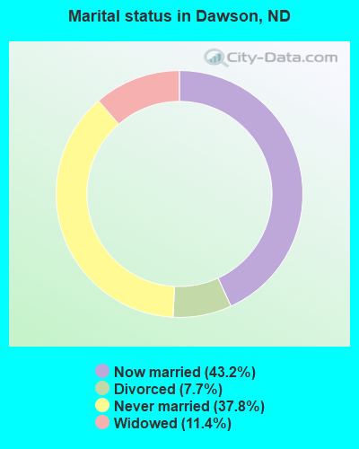 Marital status in Dawson, ND