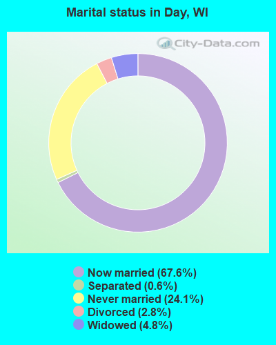 Marital status in Day, WI