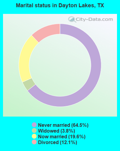 Marital status in Dayton Lakes, TX
