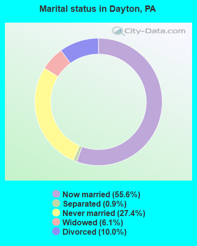 Marital status in Dayton, PA