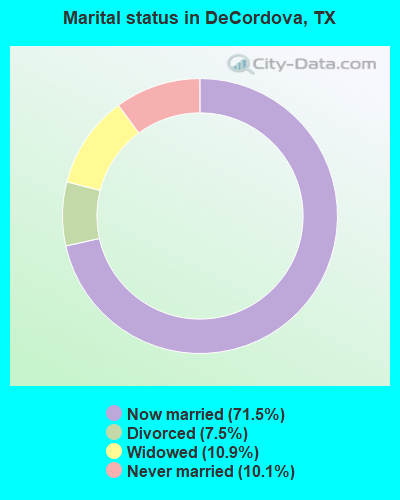 Marital status in DeCordova, TX