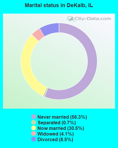 Marital status in DeKalb, IL