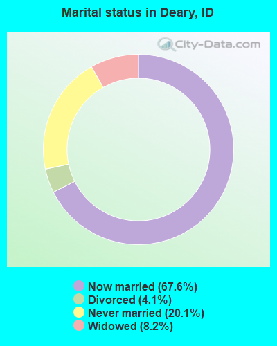 Marital status in Deary, ID