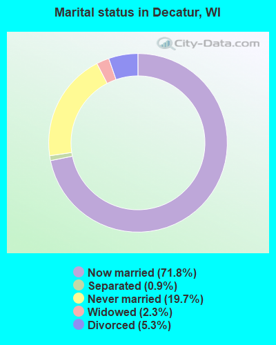 Marital status in Decatur, WI