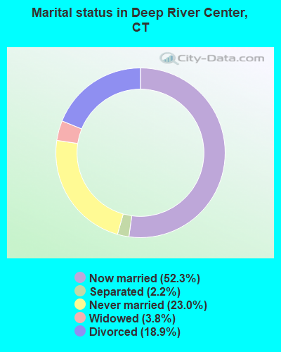 Marital status in Deep River Center, CT