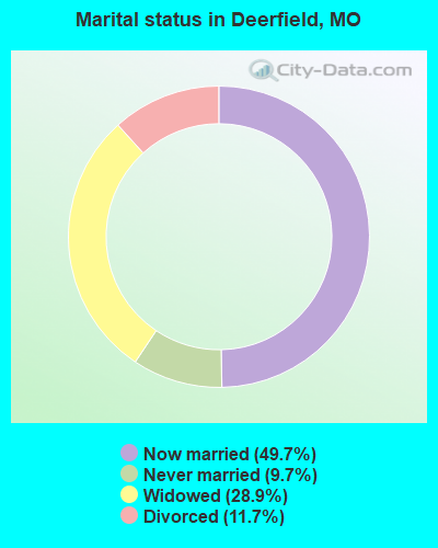 Marital status in Deerfield, MO