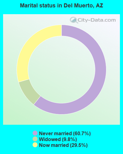 Marital status in Del Muerto, AZ