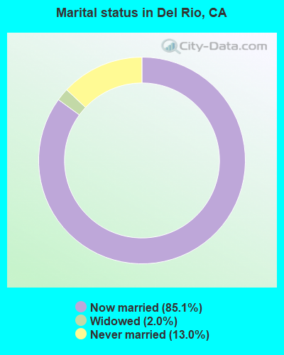 Marital status in Del Rio, CA