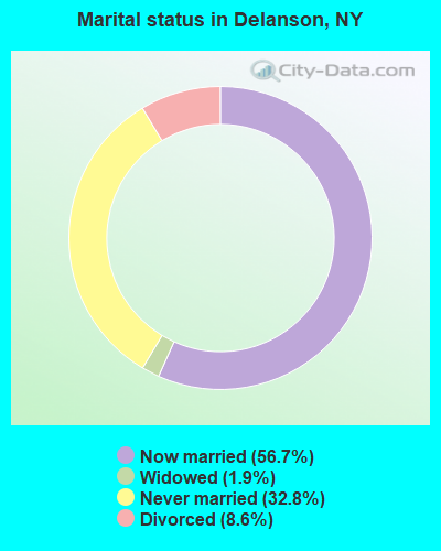 Marital status in Delanson, NY