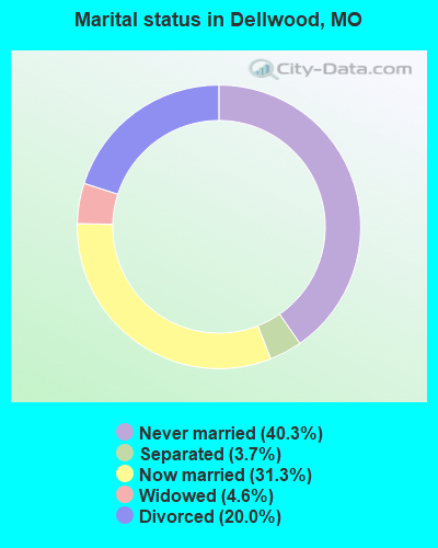 Marital status in Dellwood, MO