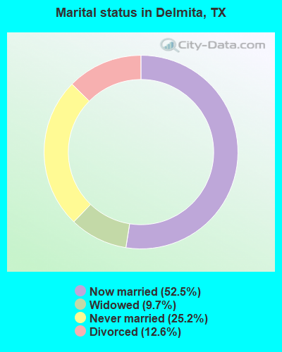 Delmita, Texas (TX 78536) profile population, maps, real estate