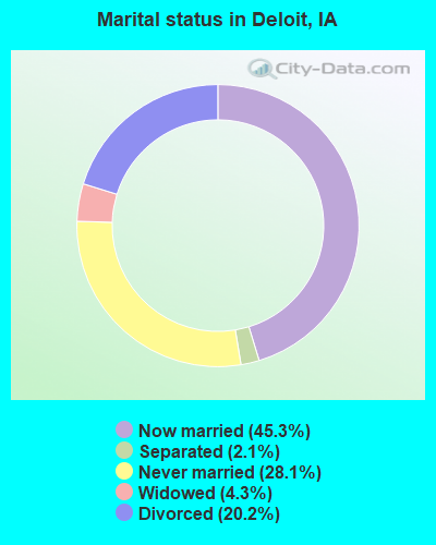 Marital status in Deloit, IA