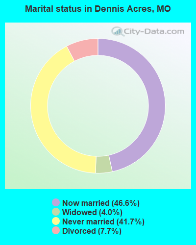 Marital status in Dennis Acres, MO
