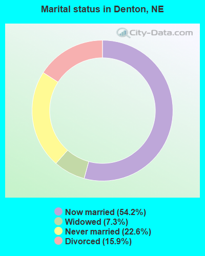 Marital status in Denton, NE