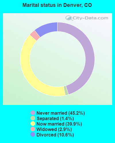 Marital status in Denver, CO