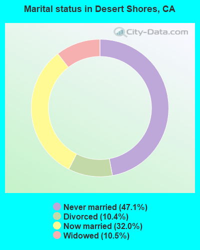 Marital status in Desert Shores, CA