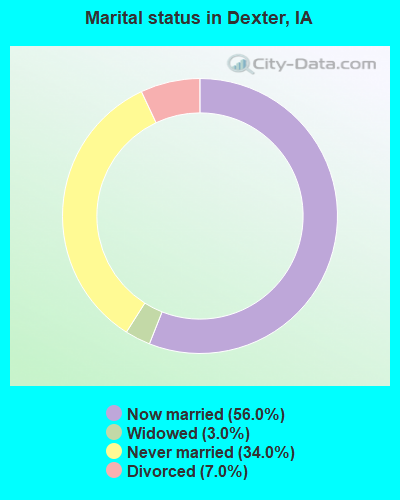 Marital status in Dexter, IA