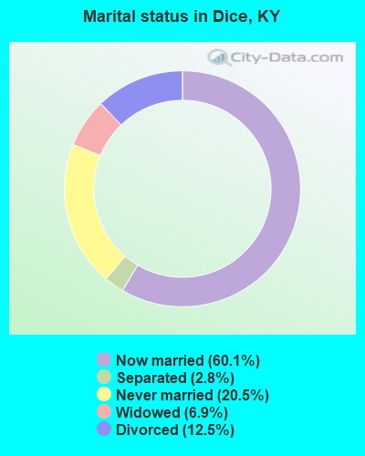 Marital status in Dice, KY