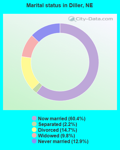 Marital status in Diller, NE