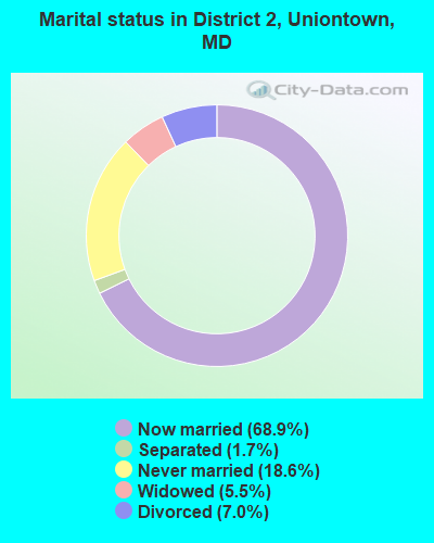 Marital status in District 2, Uniontown, MD