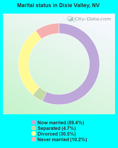 Marital status in Dixie Valley, NV