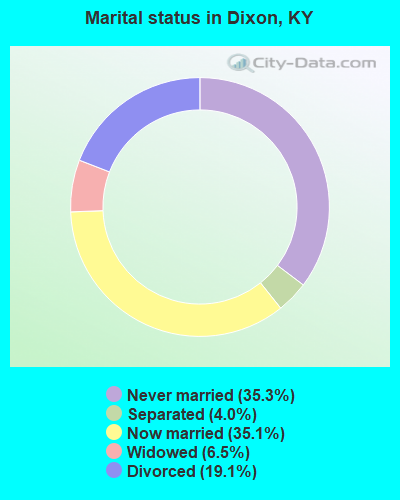 Marital status in Dixon, KY